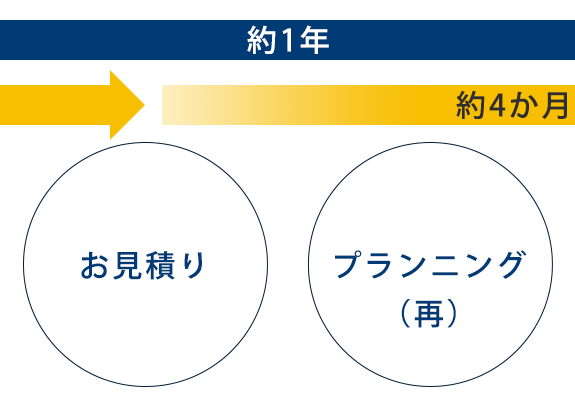 家づくりのプロセス